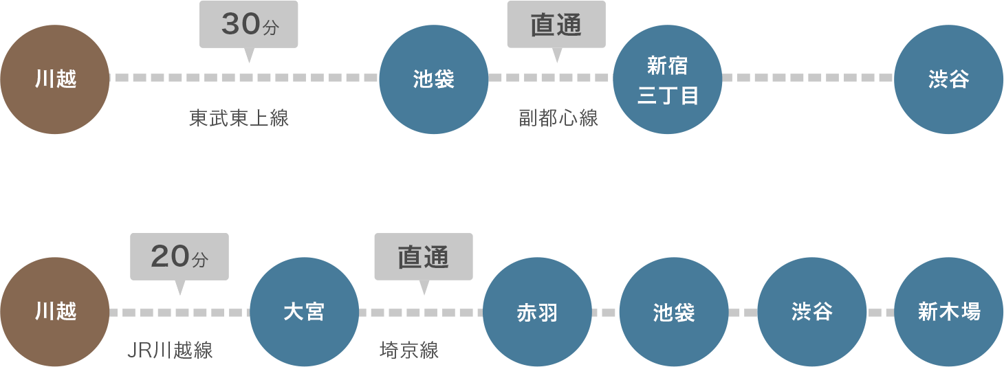 都心主要駅へスムーズアクセス 路線図