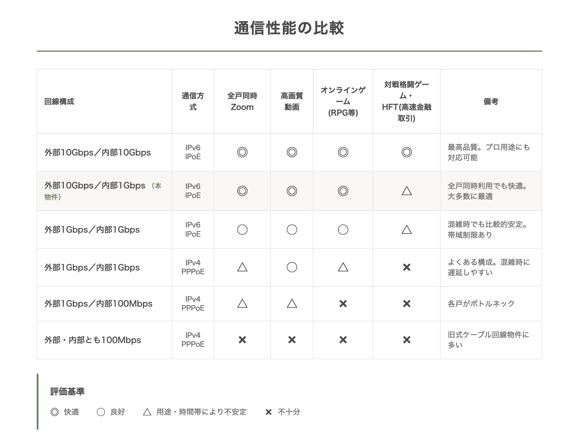 通信品質の詳細